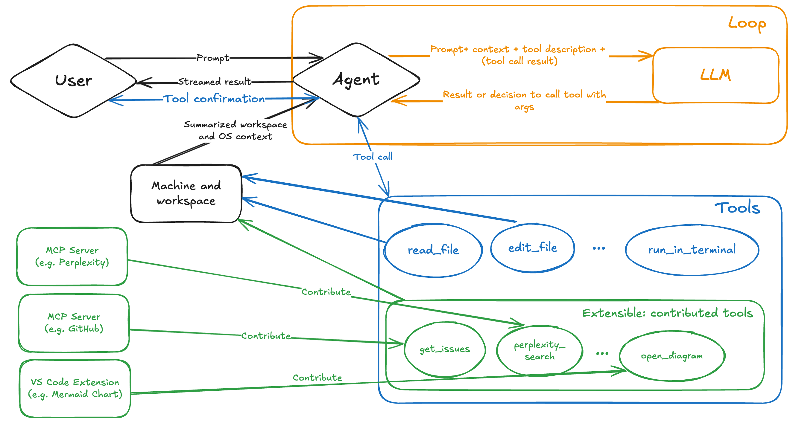Diagram showing the inner works of agent mode and how it interacts with context, LLM and tools - including tools contributed by MCP servers and VS Code extensions